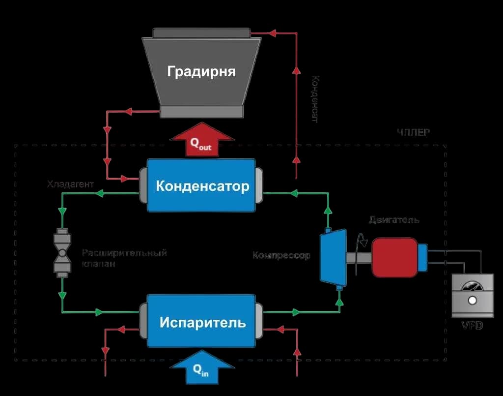 Принцип работы чиллера